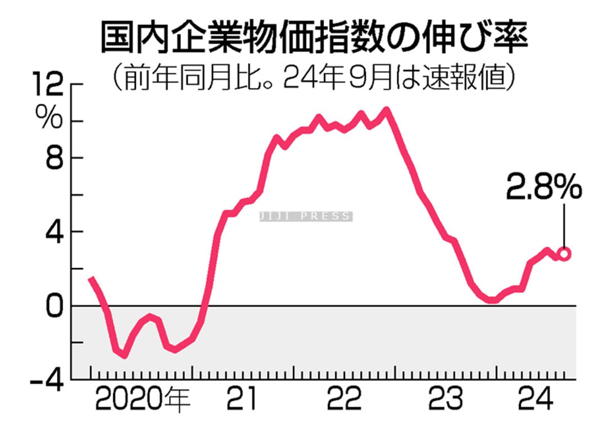 ９月の企業物価、２．８％上昇＝コメの価格高騰で―日銀の画像1