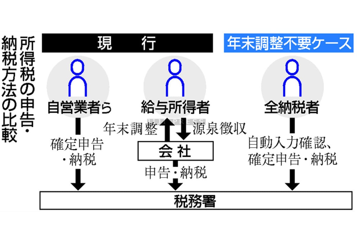 所得税の申告・納税方法の比較