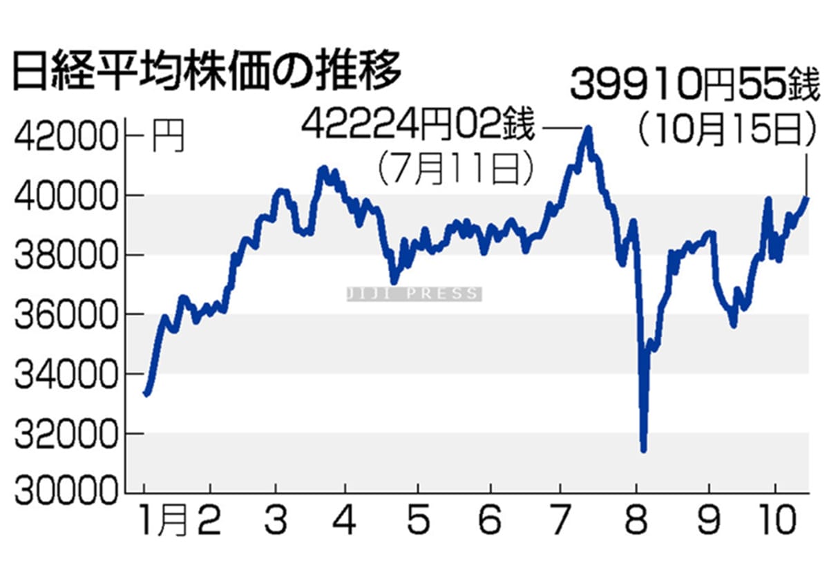 東京株、一時４万円台＝３カ月ぶり高値、午後伸び悩むの画像1