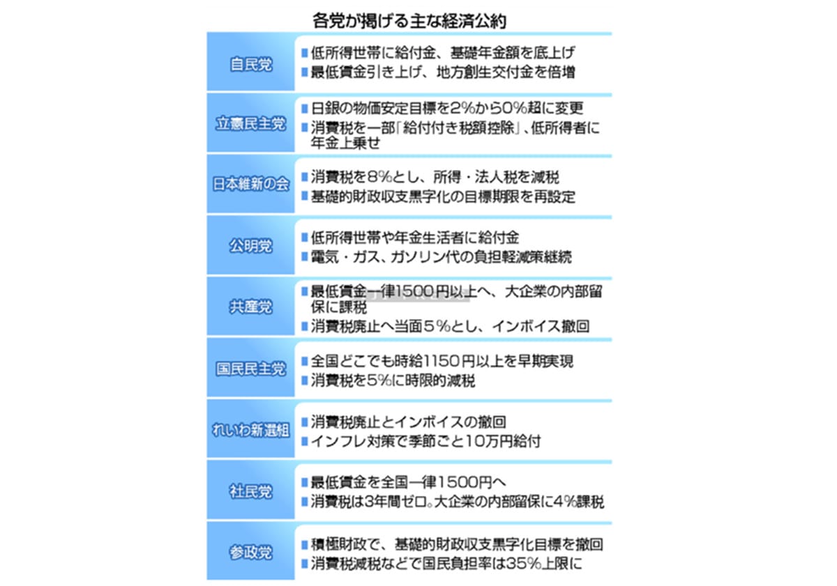 経済公約、賃上げ・給付ずらり＝バラマキ合戦、財源不安―衆院選の画像1