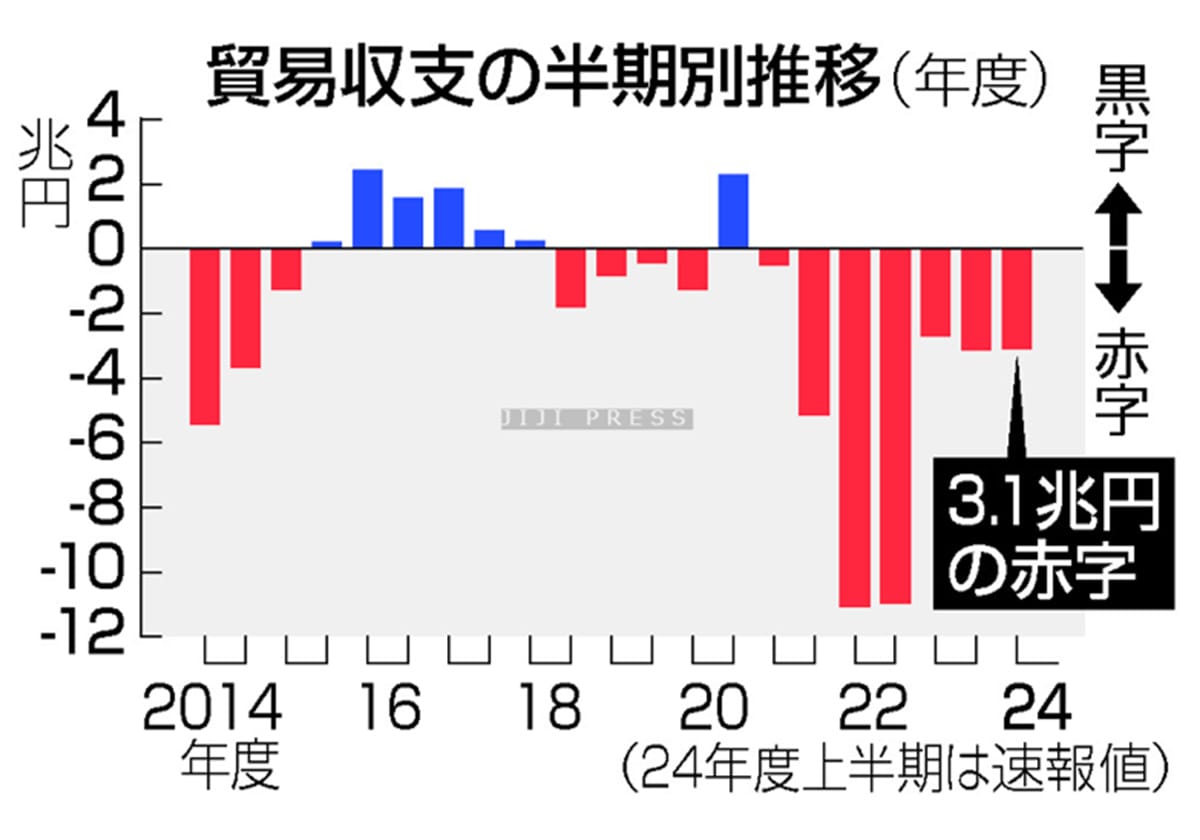 貿易赤字３．１兆円に拡大＝輸出好調も円安で輸入増―今年度上半期の画像1