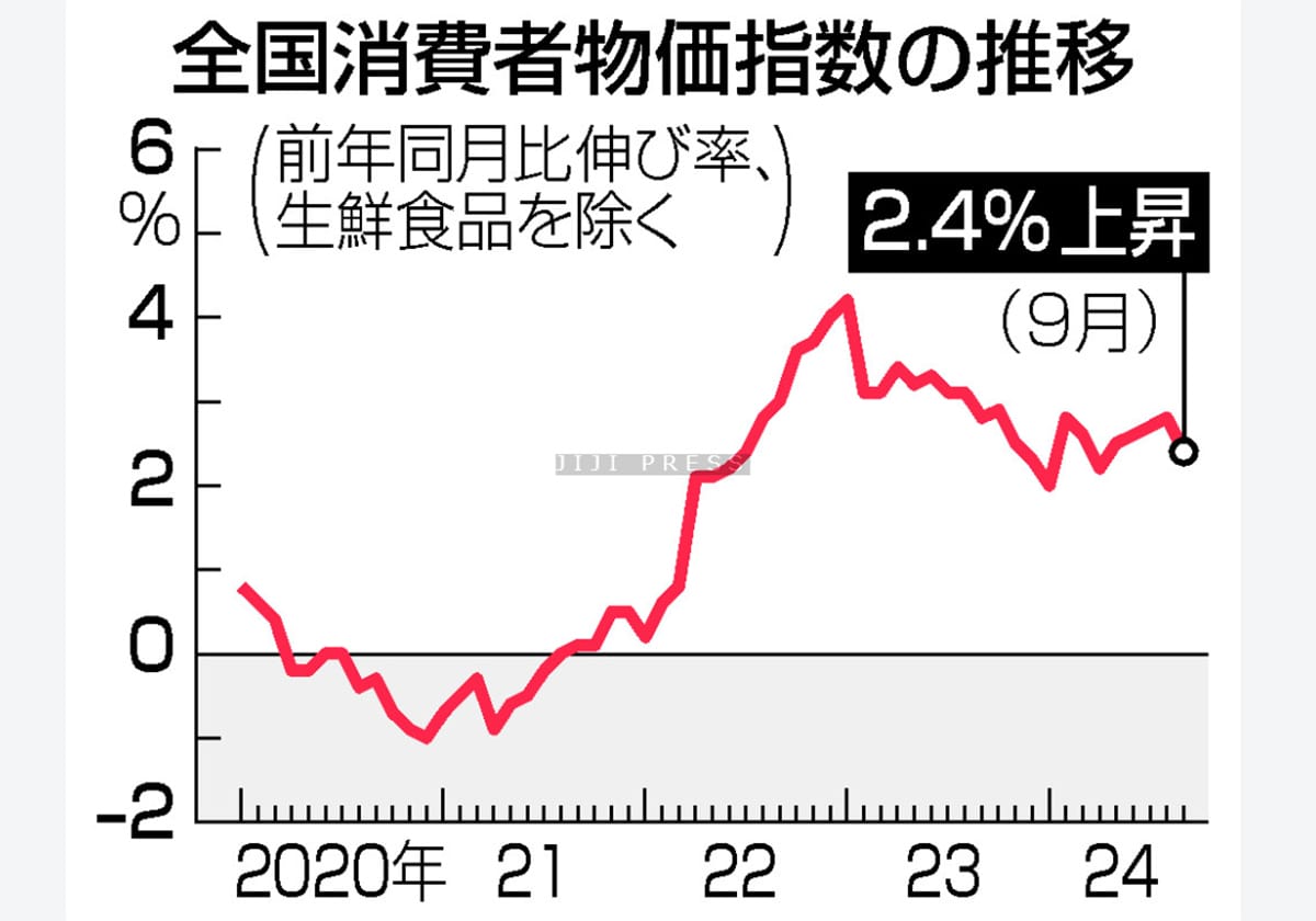 ９月消費者物価、２．４％上昇＝コメ４５％、４９年ぶり伸び―電気・ガス代は鈍化の画像1