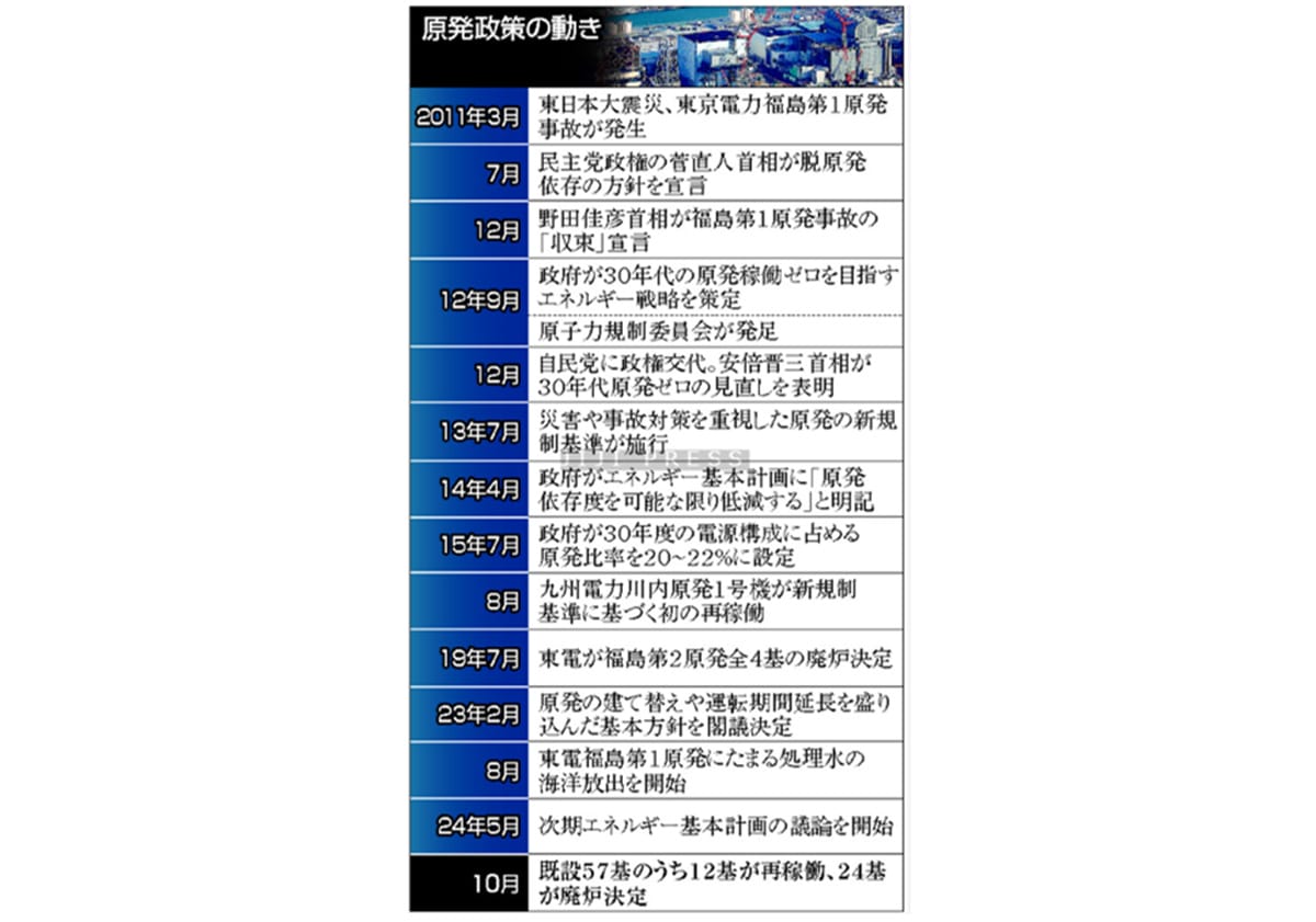 揺れる原発、ゼロか活用か＝課題山積、電力需要は増大―各党公約・原発・エネルギー【２４衆院選】の画像1