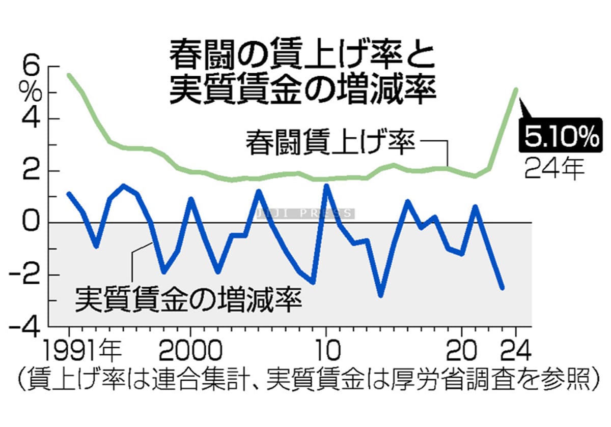 持続的賃上げ、中小対策カギ＝価格転嫁が急務―経済好循環へ正念場―各党公約・賃上げ【２４衆院選】の画像1