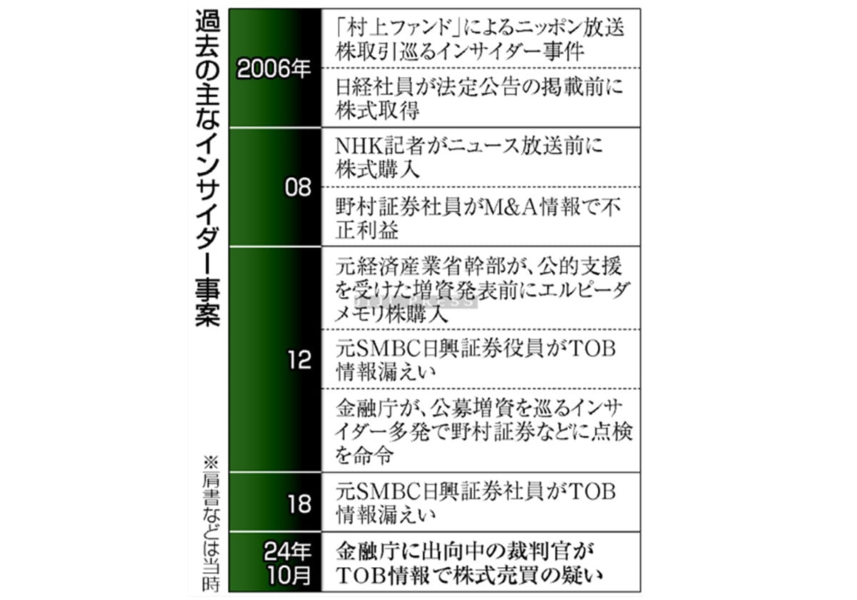 信頼失墜、前代未聞＝揺らぐ「資産運用立国」―東証インサイダーの画像1