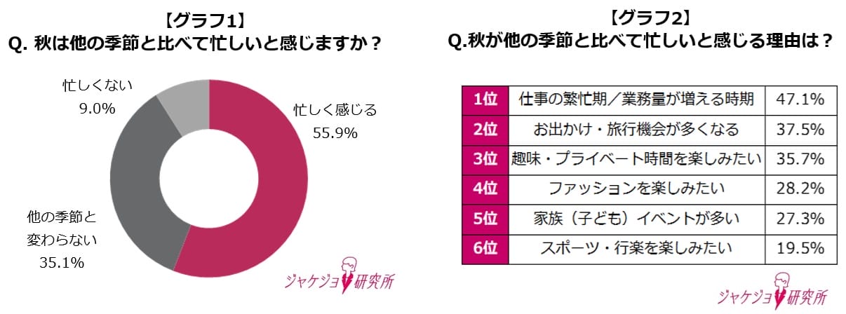 多忙な季節「秋」到来!生活実態調査を発表の画像2