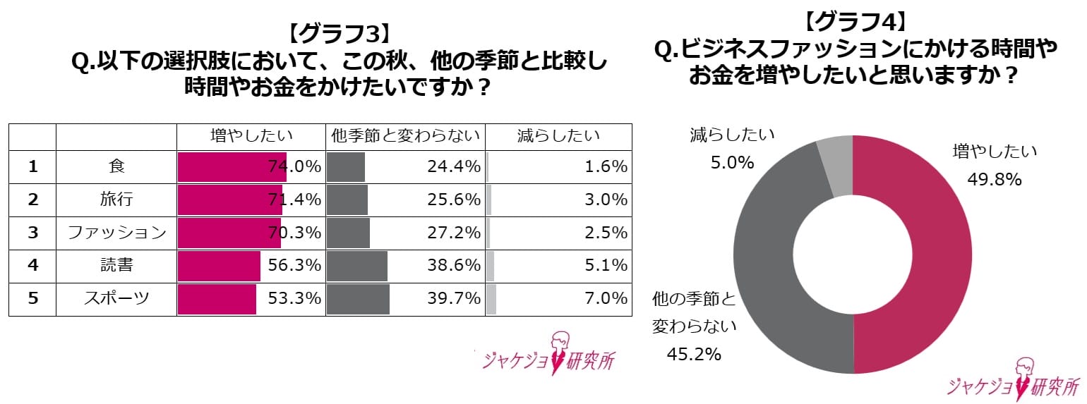 多忙な季節「秋」到来!生活実態調査を発表の画像3