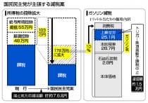 加藤財務相:「年収の壁」解消、財政負担や減税効果を総合的に検討