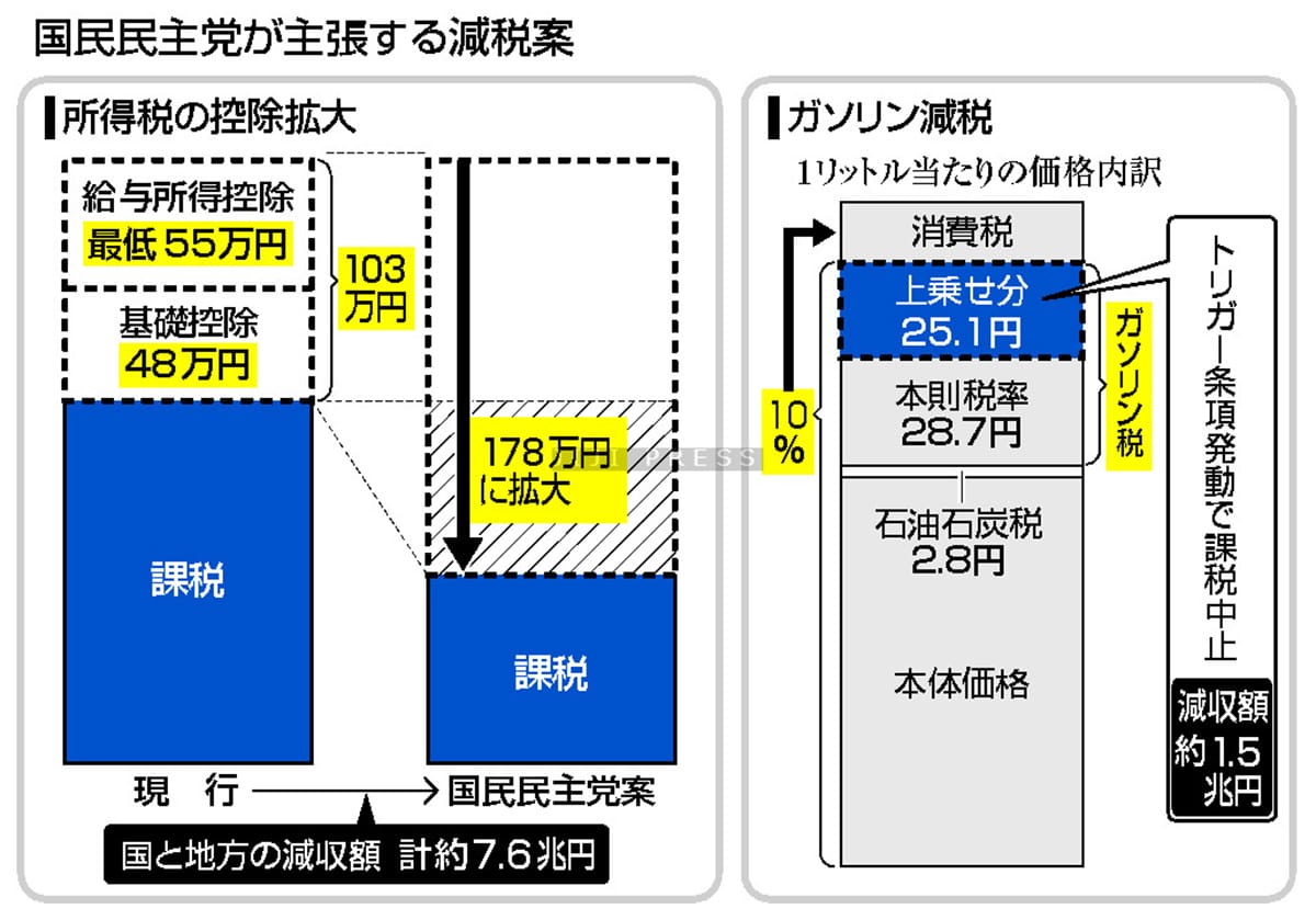 「手取りを増やす」政策とは？＝所得・ガソリン減税が焦点―ニュースを探るＱ＆Ａの画像1