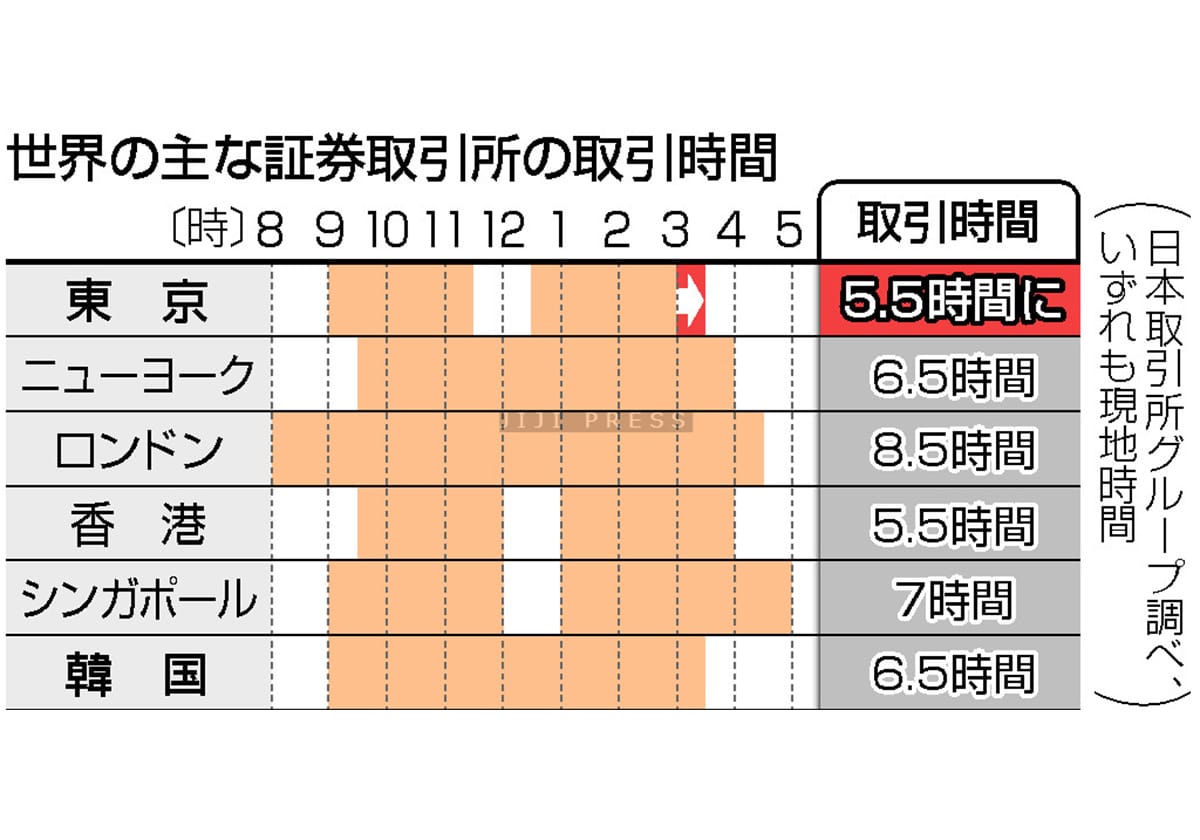 東証、５日から取引時間拡大＝３０分延長し５時間半に―終了時刻繰り下げ、７０年ぶり