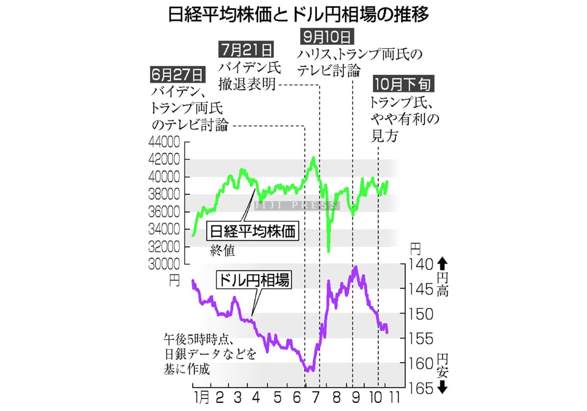 日銀、円安対応で利上げも＝米国にインフレ再燃懸念―トランプ氏勝利の画像1