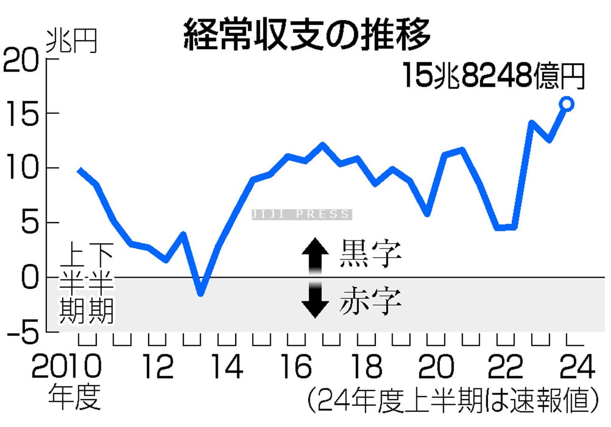 今年度上期の経常黒字、過去最大＝１５．８兆円、配当金など増加―財務省の画像1