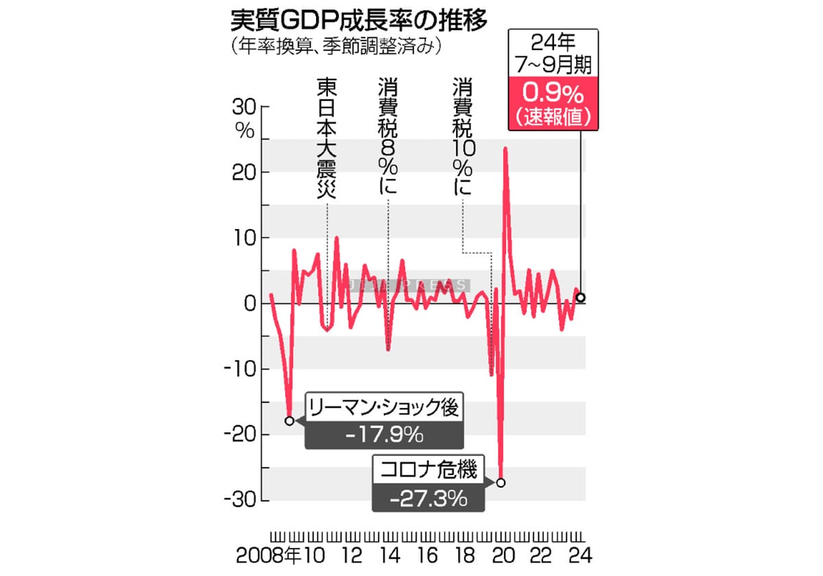 実質ＧＤＰ、２期連続プラス＝７～９月期、個人消費回復の画像1