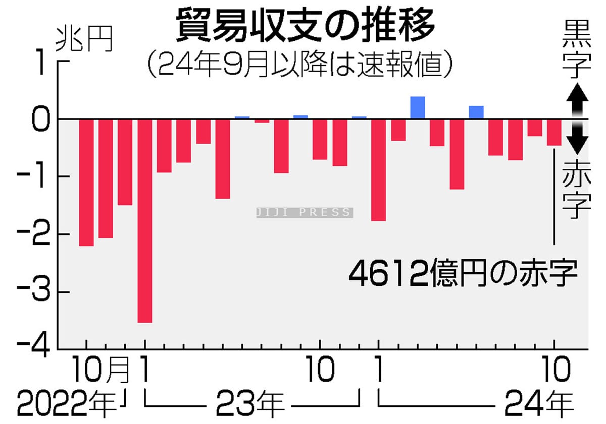 １０月貿易赤字、４６１２億円＝輸出額は最高―財務省の画像1