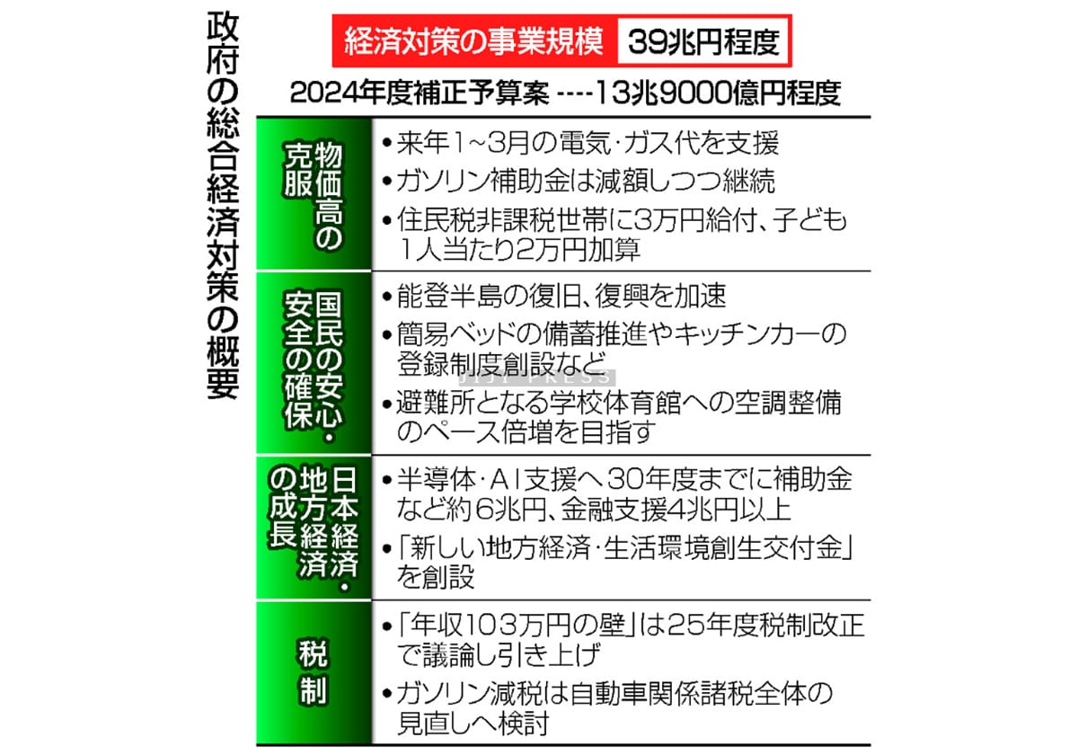 物価高に対応、能登復興支援＝３９兆円規模、「１０３万円」見直しも―石破首相「高付加価値を創出」・経済対策決定の画像1