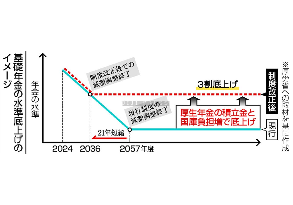 基礎年金３割底上げ案提示＝安定財源の確保課題―厚労省の画像1