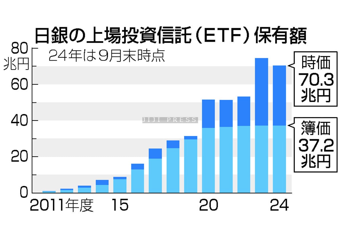 日銀ＥＴＦ処分、長期戦必至＝野党「埋蔵金」活用論もの画像1