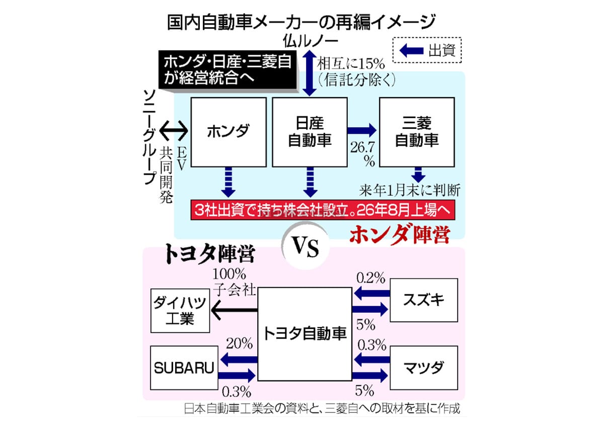 ホンダ・日産が統合協議入り＝濃い救済色、販売世界３位へ―三菱自も合流検討・国内２陣営化の画像1