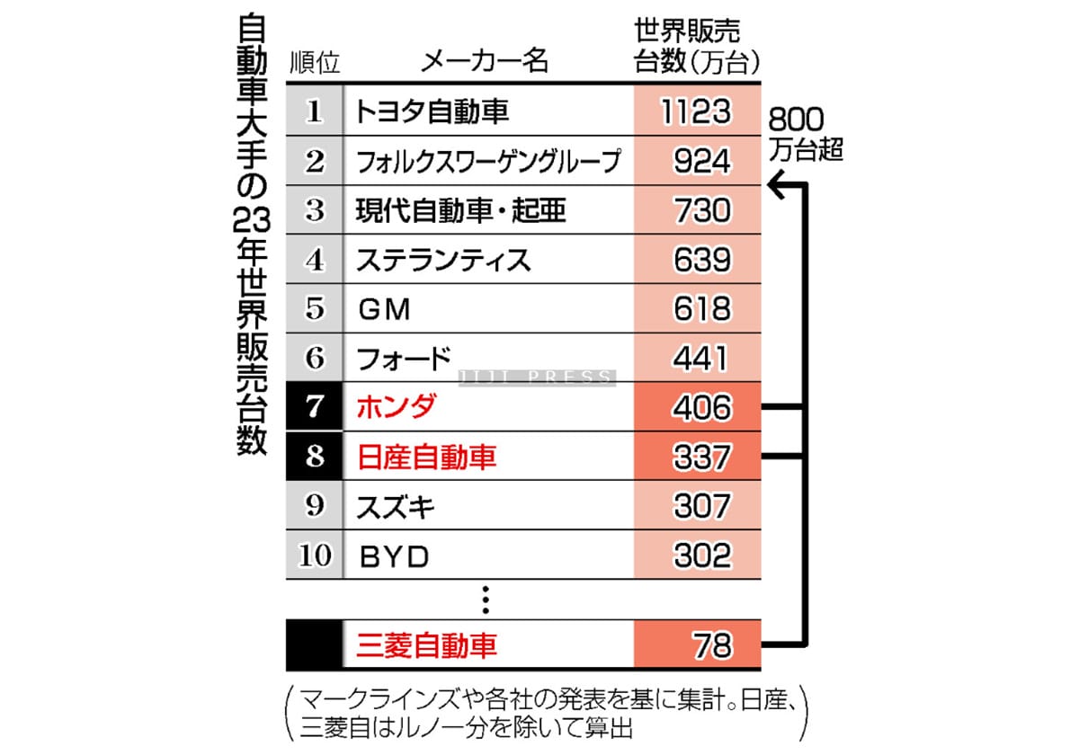 ホンダ・日産・三菱自が統合検討＝ＥＶ競争へ協力加速―世界販売３位視野の画像1