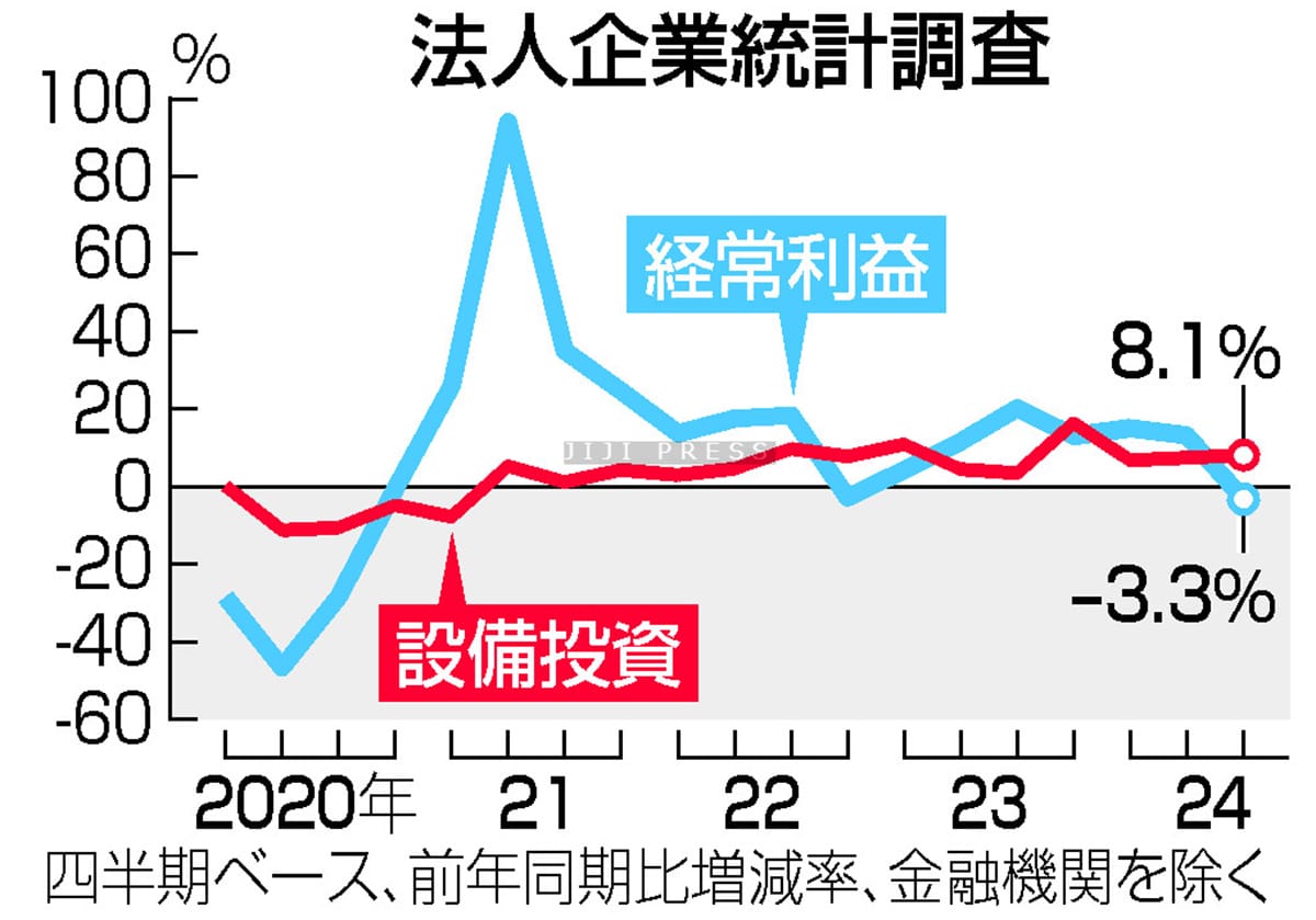 法人企業統計調査