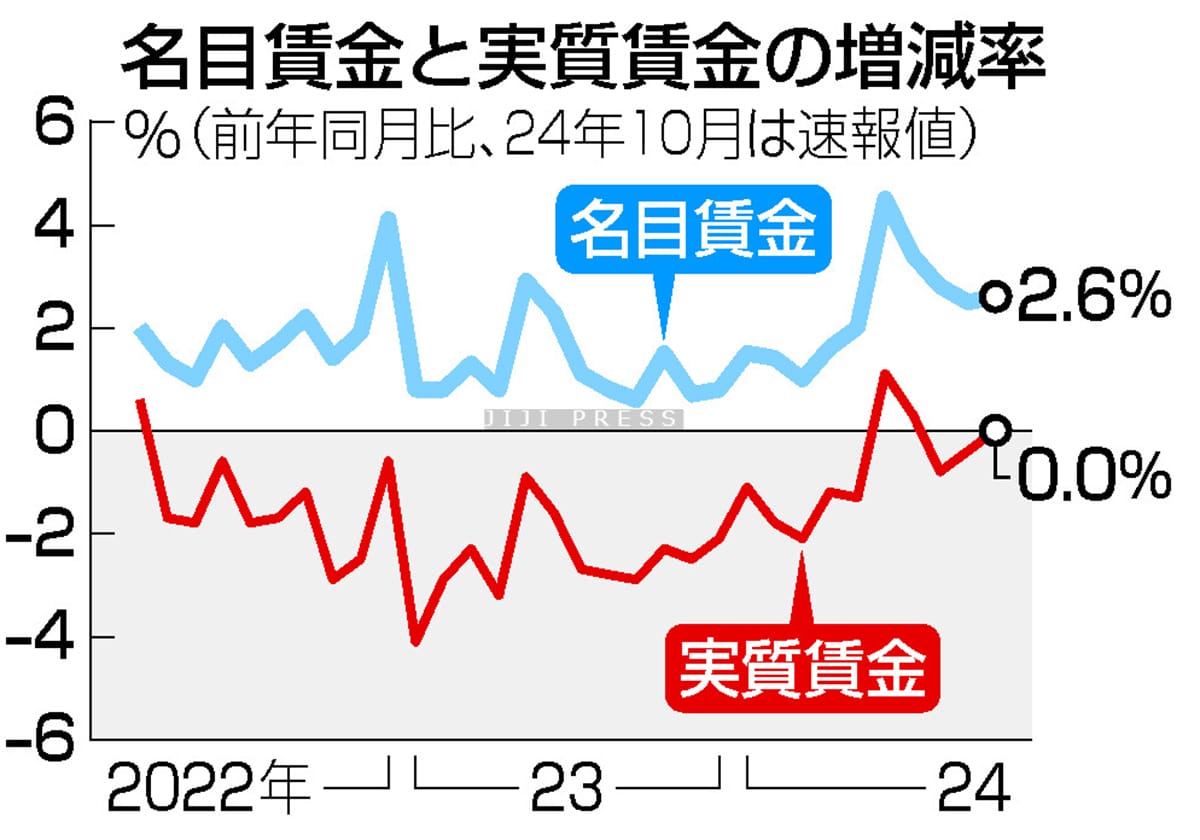 １０月の実質賃金、横ばい＝３カ月ぶりマイナス圏脱すの画像1