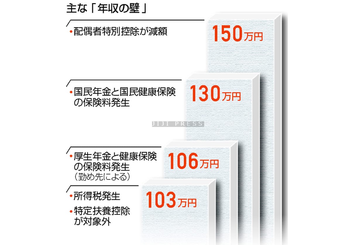 主な「年収の壁」