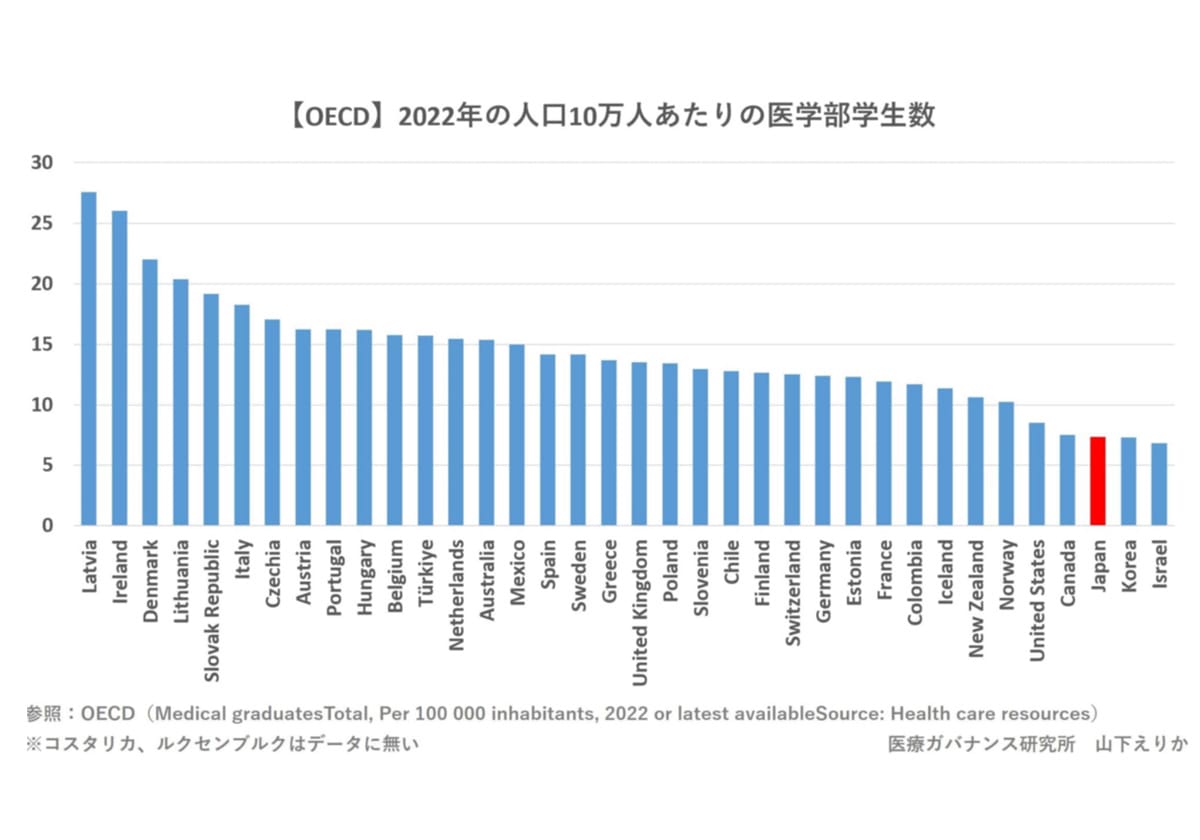 厚労省の「美容クリニック」開業規制は医師偏在の解消の役に立たない理由の画像2