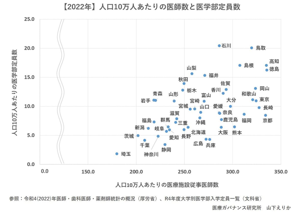厚労省の「美容クリニック」開業規制は医師偏在の解消の役に立たない理由の画像4