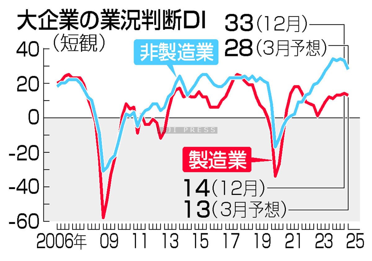 製造業、小幅改善＝海外減速も自動車回復―非製造業は２期ぶり悪化・１２月日銀短観の画像1