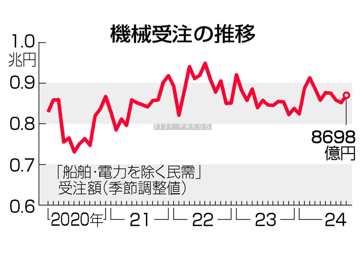 １０月機械受注、２．１％増＝半導体装置好調で４カ月ぶりプラス―内閣府の画像1