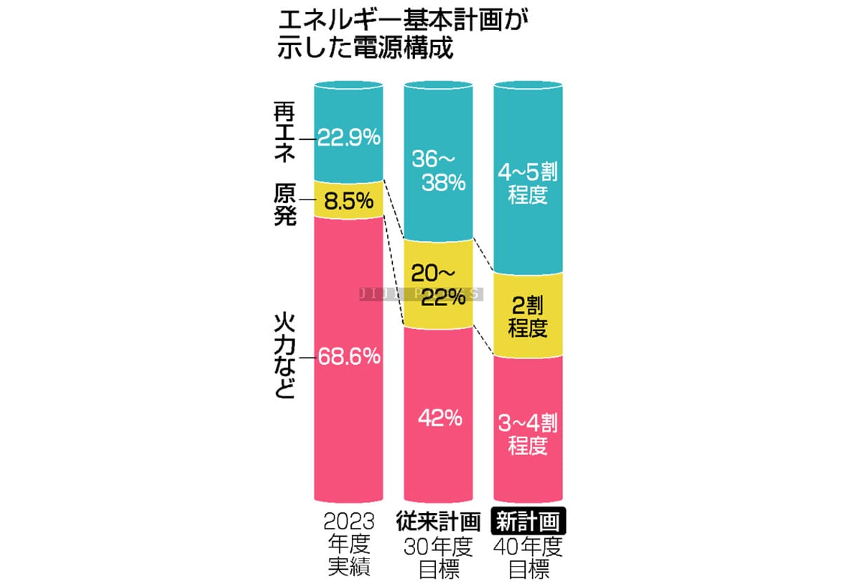 再エネ・原発「最大限活用」＝脱炭素化へ政策転換―エネルギー基本計画原案の画像1