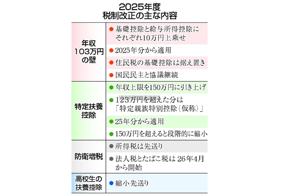 年収の壁、１２３万円に＝「１７８万円」目指し協議継続―高校生の扶養控除維持・与党税制大綱の画像1