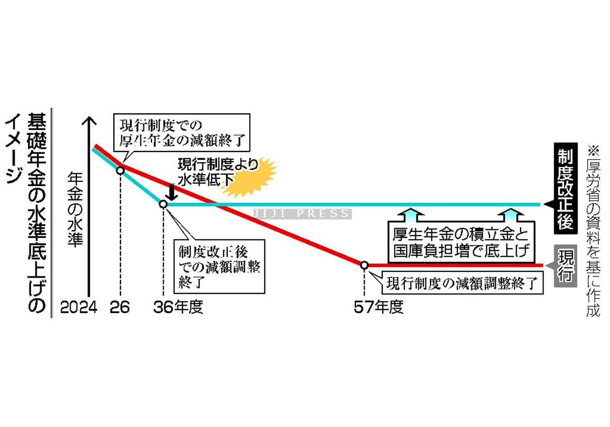 基礎年金、水準底上げを＝「１０６万円の壁」撤廃―制度改革で報告書・社保審部会の画像1