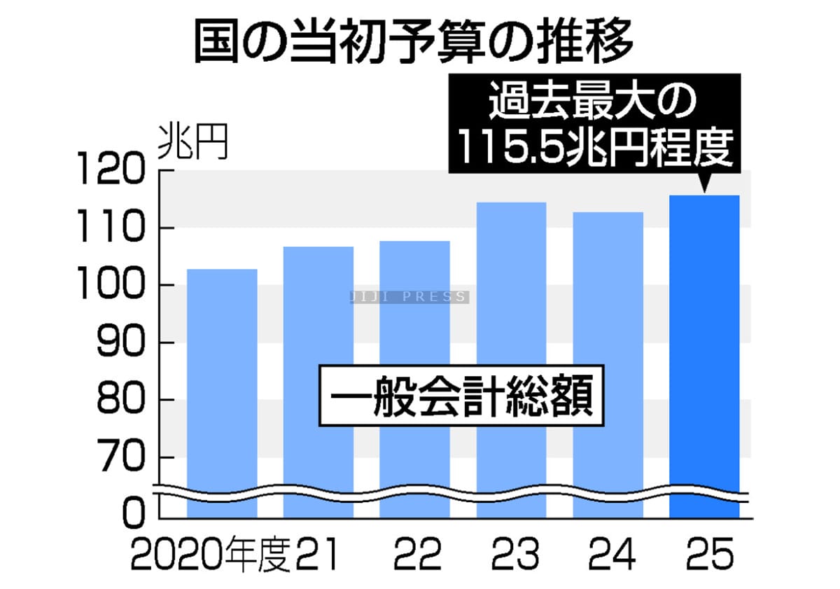 来年度予算案１１５兆５４００億円＝過去最大更新、税収は７８兆４４００億円―２７日閣議決定の画像1