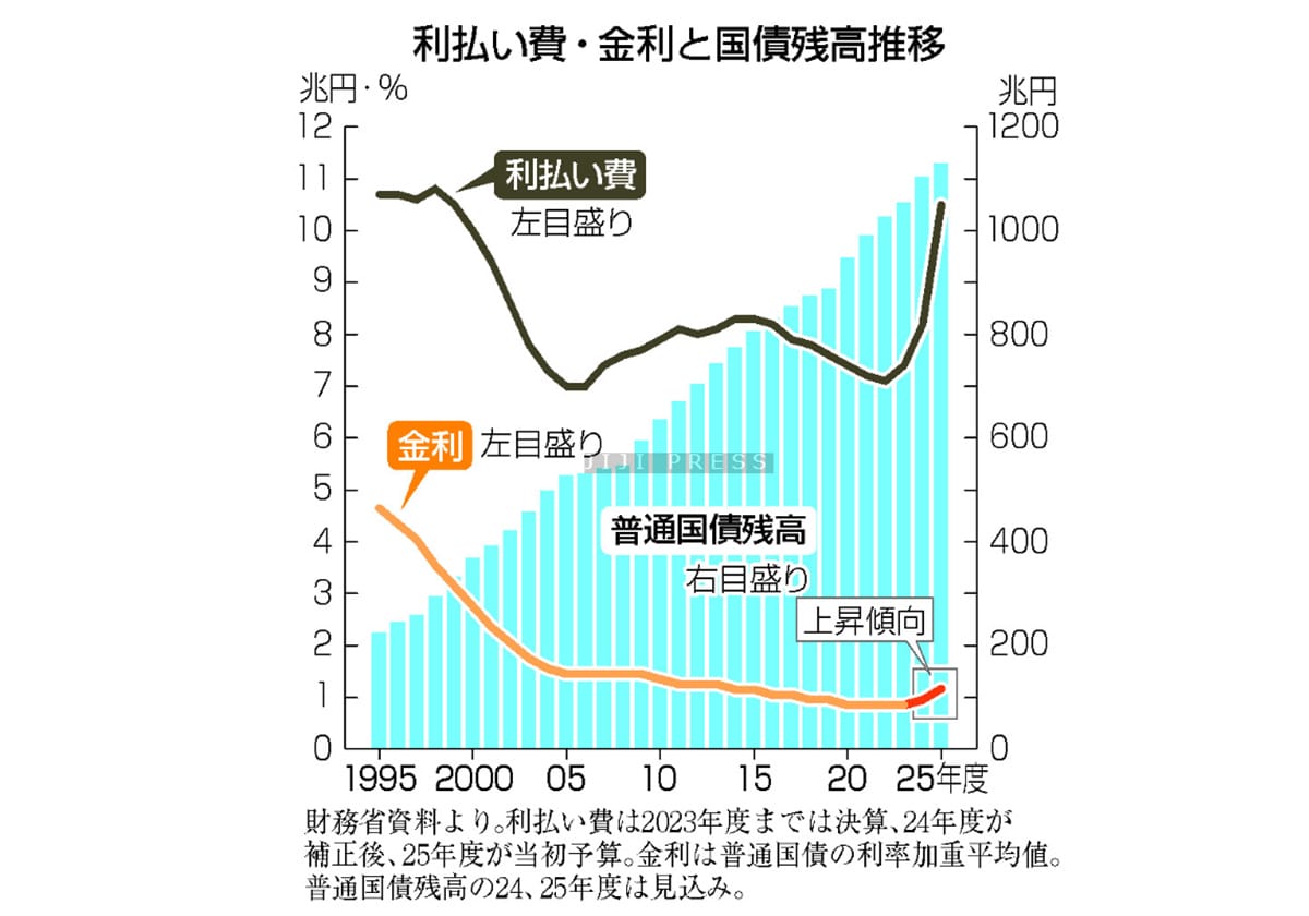 利払い費増、膨らむ国債残高＝歳出改革は道半ば―来年度予算の画像1