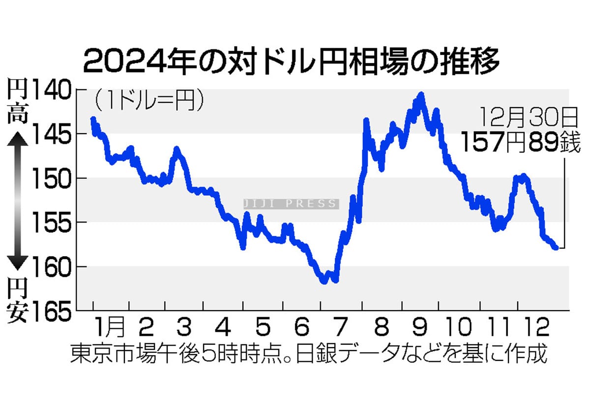 歴史的円安の修正進まず＝トランプ氏の政策で変動も―２５年為替展望の画像1