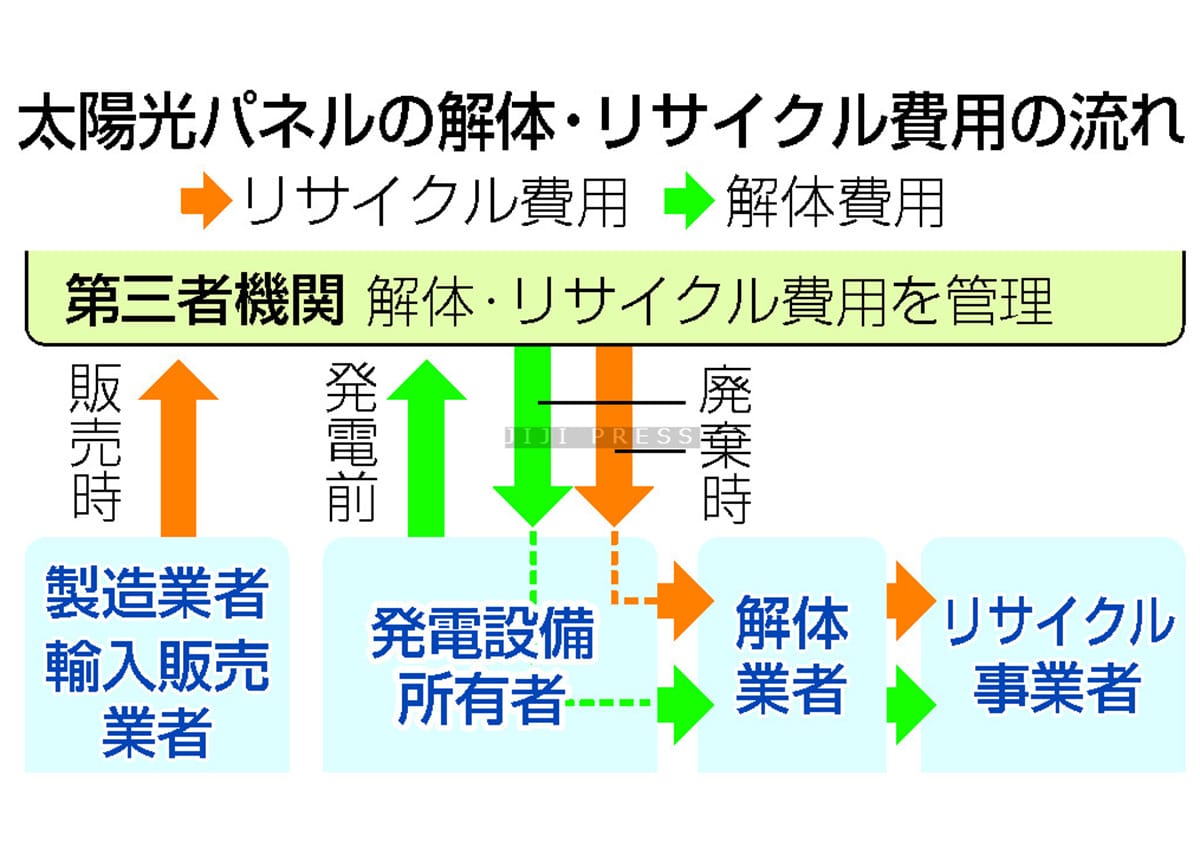 太陽光パネル、迫る大量廃棄＝リサイクル制度創設へ法整備―政府