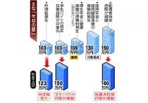 基礎年金、水準底上げを=「106万円の壁」撤廃―制度改革で報告書・社保審部会