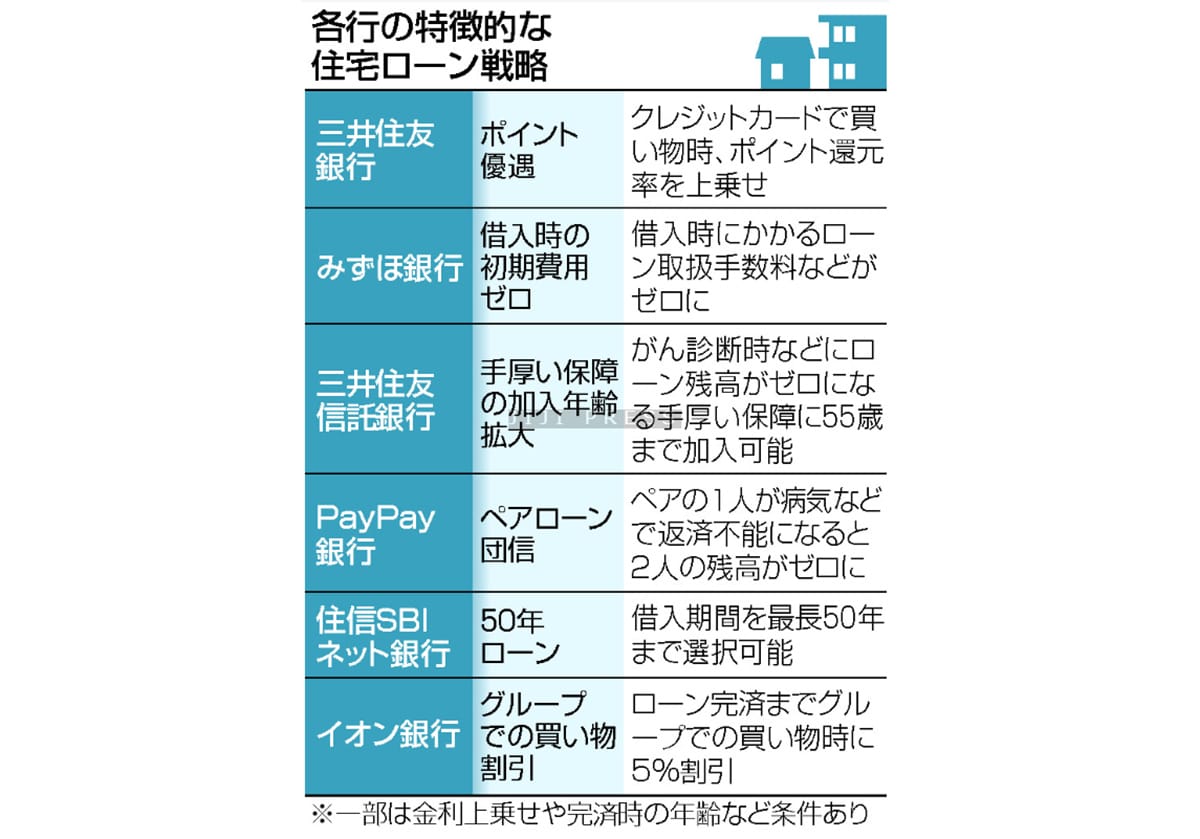 住宅ローン、戦略多様化＝返済保障で差別化の画像1