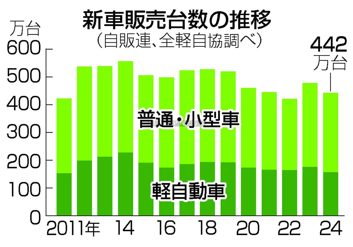 ２４年新車販売、２年ぶりマイナス＝７．５％減、認証不正が影響の画像1