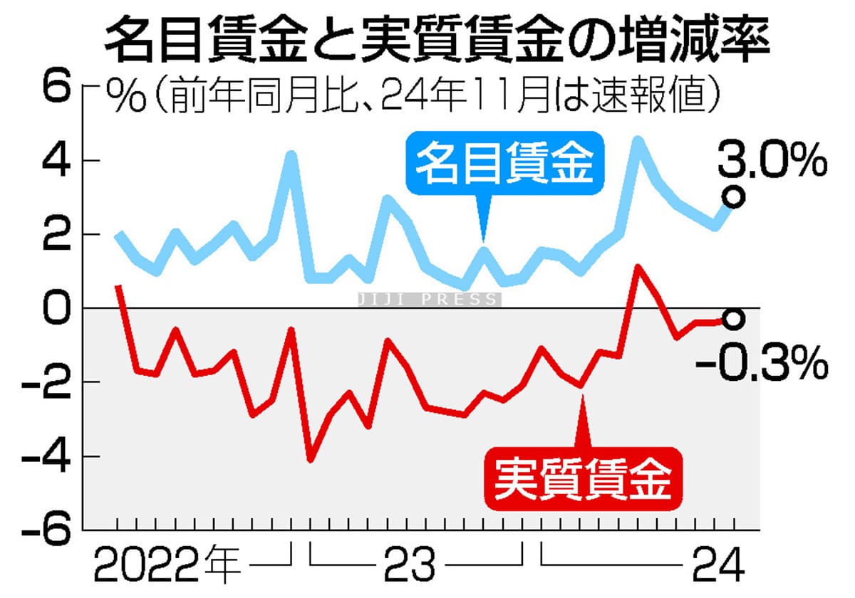 実質賃金、４カ月連続マイナス＝給与伸び、物価高に追い付かず―昨年１１月の画像1