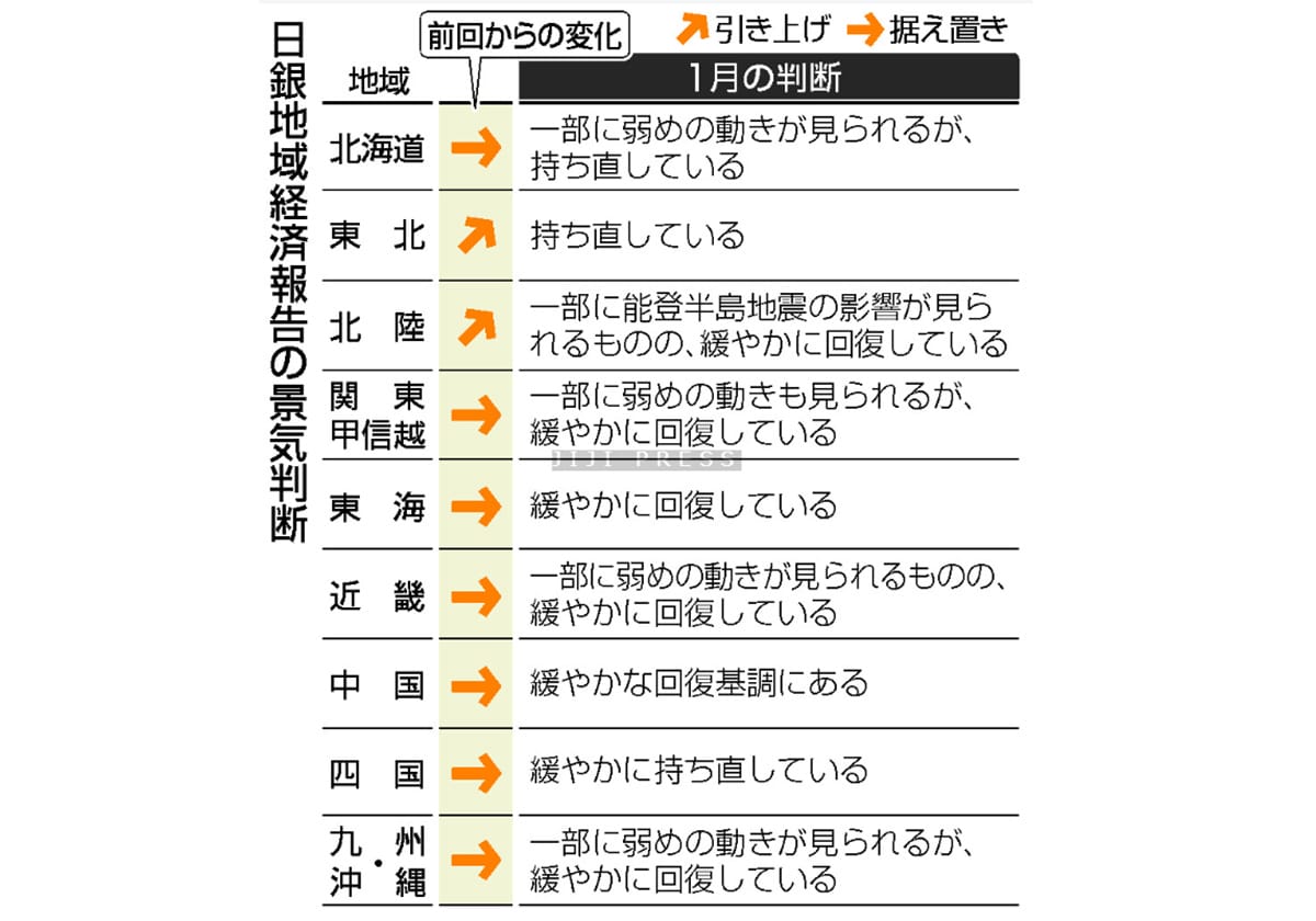 景気判断、東北・北陸を上方修正＝継続的賃上げ「必要性が浸透」―日銀報告の画像1