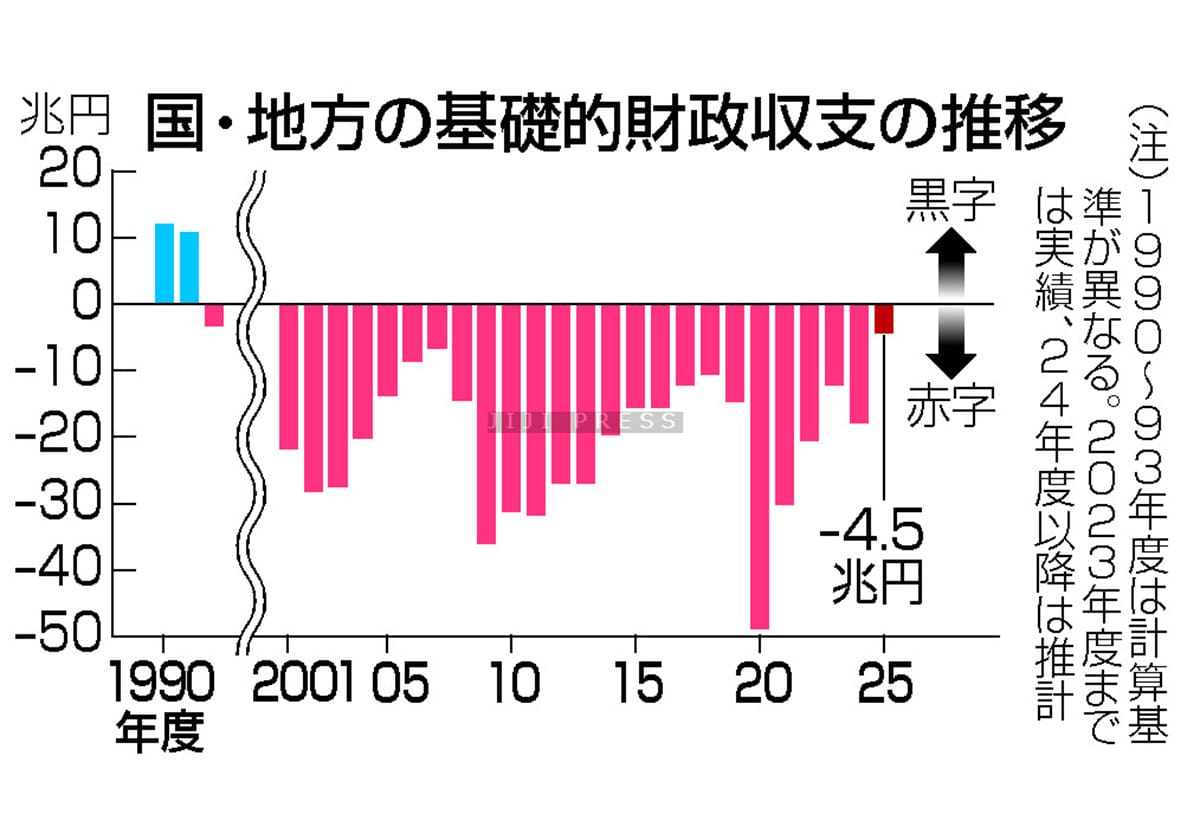 基礎収支４．５兆円赤字＝２５年度、黒字化困難に―政府の画像1