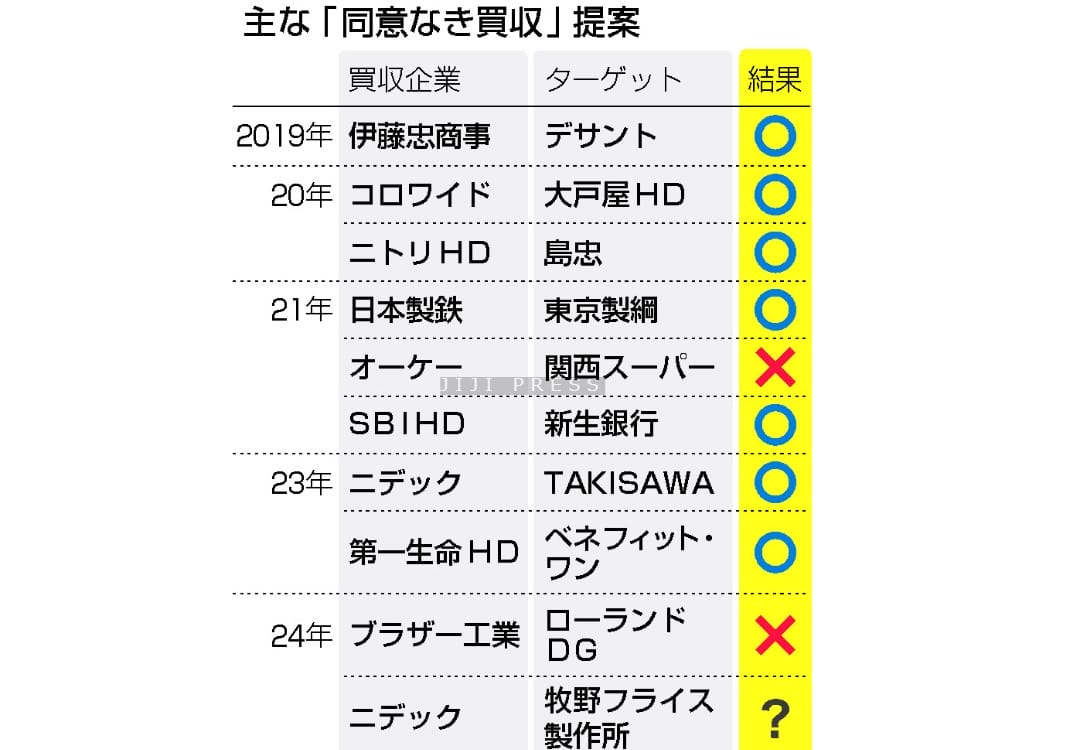 主な「同意なき買収」提案