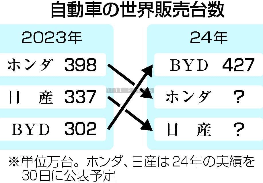 新車販売、中国ＥＶが躍進＝ＢＹＤ、ホンダ上回る―２４年の画像1