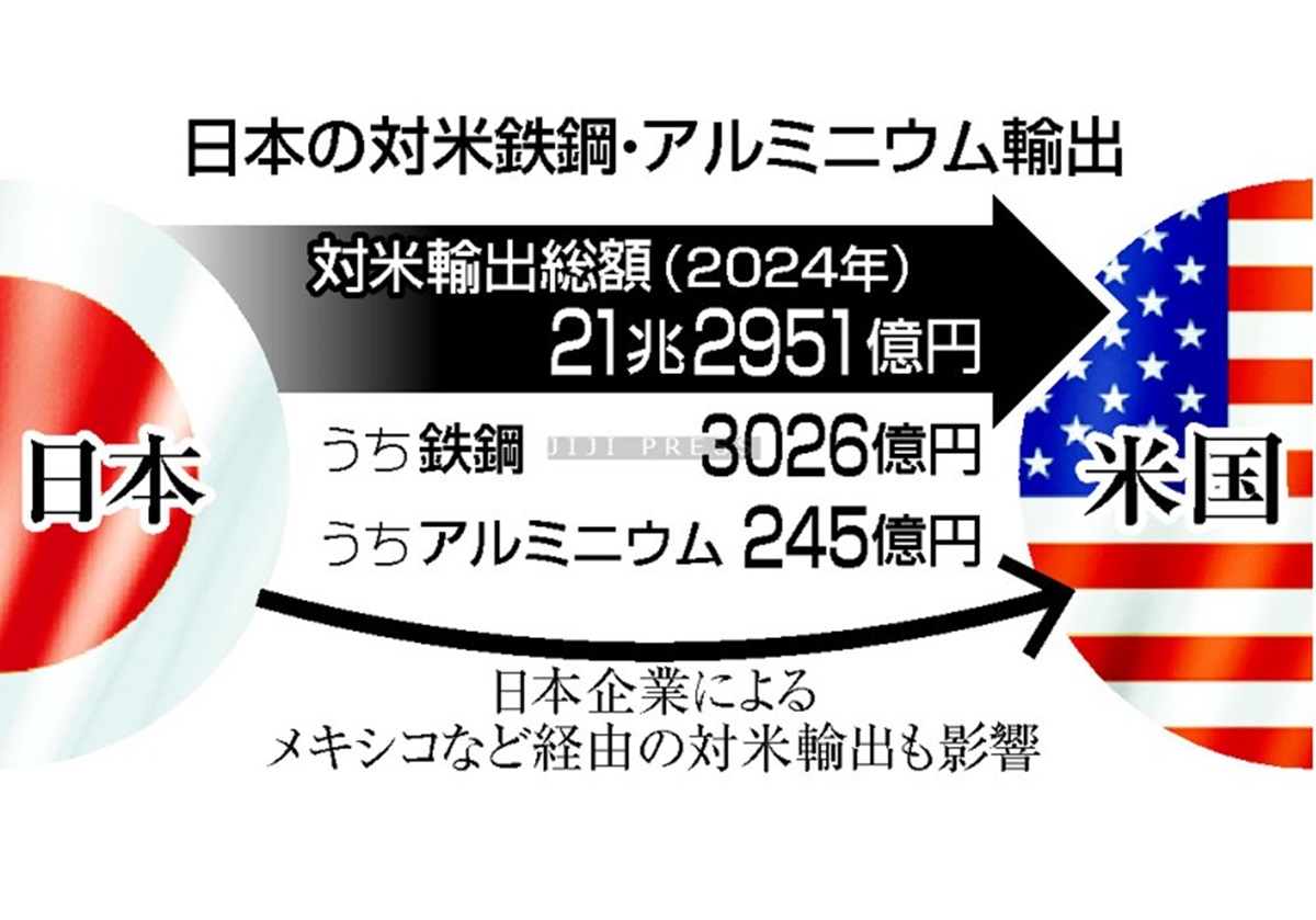 政府、日本企業の除外要請＝米鉄鋼関税、ディール材料も