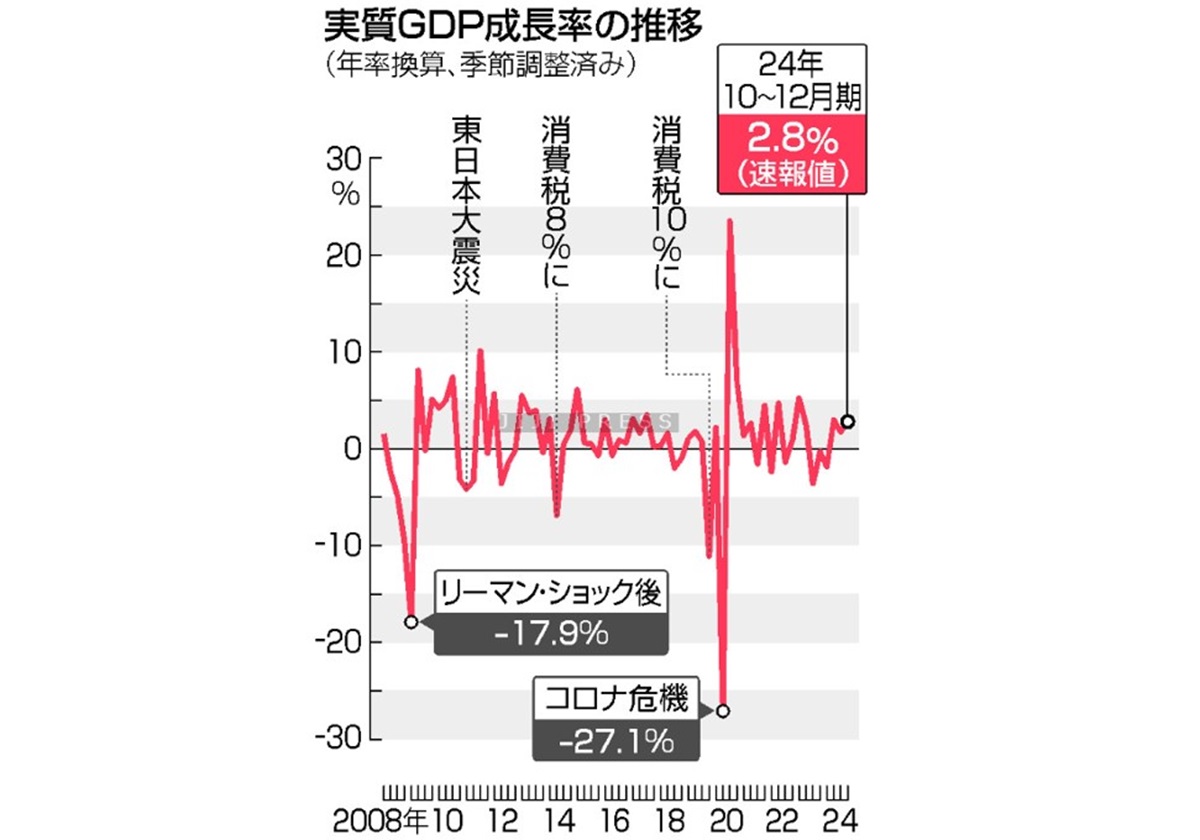 実質ＧＤＰ、年２．８％増＝名目は６００兆円突破―消費回復に鈍さ・２４年１０～１２月期