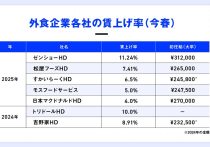 すき家の決意、異物混入撲滅へ全力で施策…売上減は限定的で客数が回復の理由