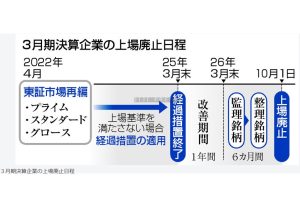 上場廃止か、選択の１年＝基準未達２３０社超―東証再編