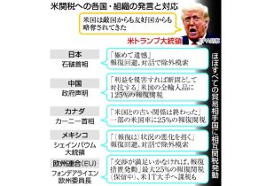 自由貿易、正念場＝「関税戦争」下でＧ２０―日米で為替協議へ・２３日から財務相会議